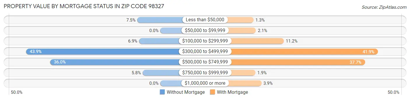 Property Value by Mortgage Status in Zip Code 98327