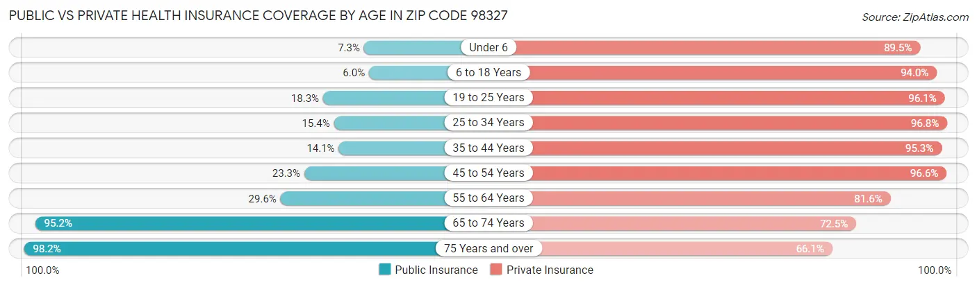 Public vs Private Health Insurance Coverage by Age in Zip Code 98327