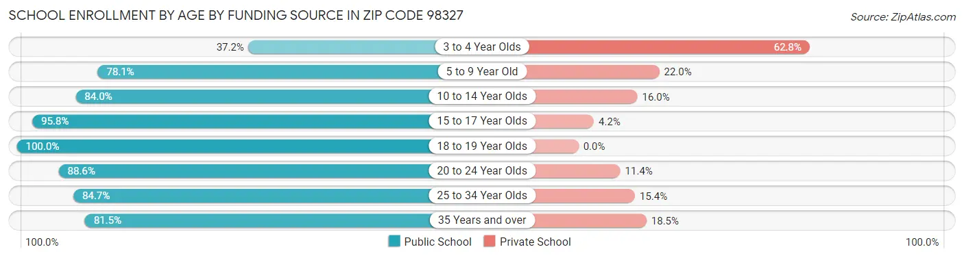 School Enrollment by Age by Funding Source in Zip Code 98327