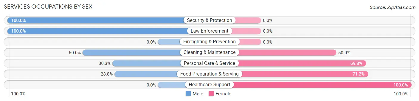 Services Occupations by Sex in Zip Code 98327