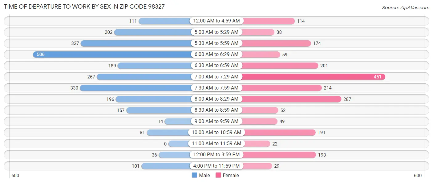 Time of Departure to Work by Sex in Zip Code 98327