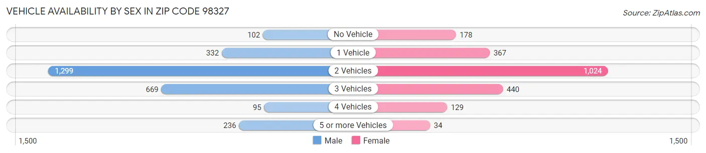 Vehicle Availability by Sex in Zip Code 98327