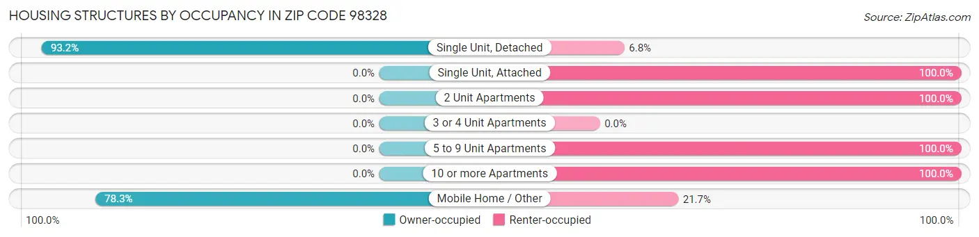 Housing Structures by Occupancy in Zip Code 98328