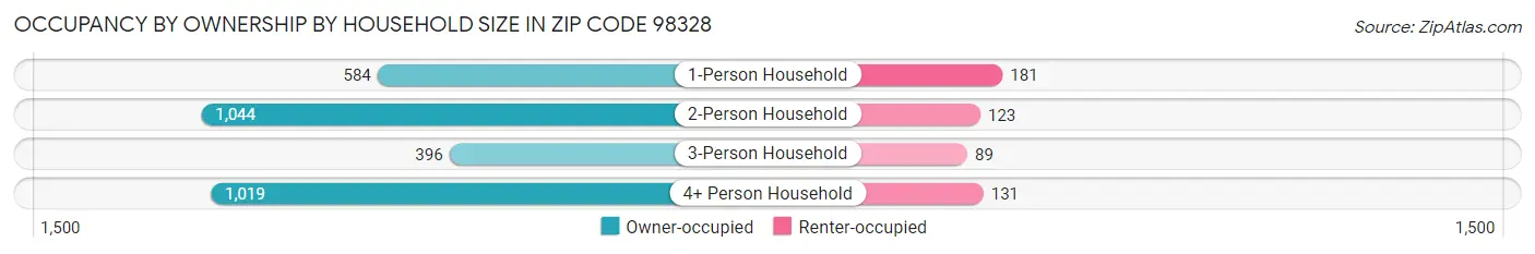 Occupancy by Ownership by Household Size in Zip Code 98328