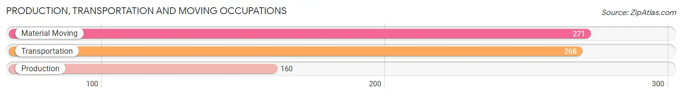 Production, Transportation and Moving Occupations in Zip Code 98328