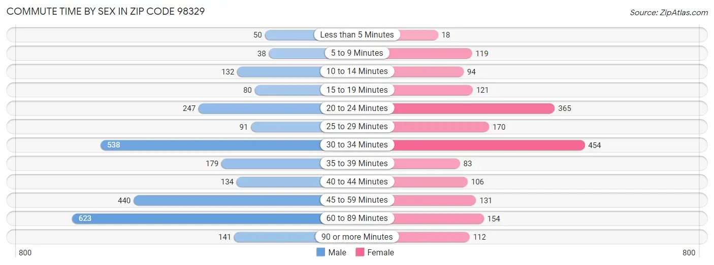 Commute Time by Sex in Zip Code 98329