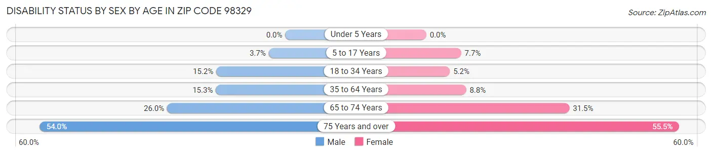 Disability Status by Sex by Age in Zip Code 98329