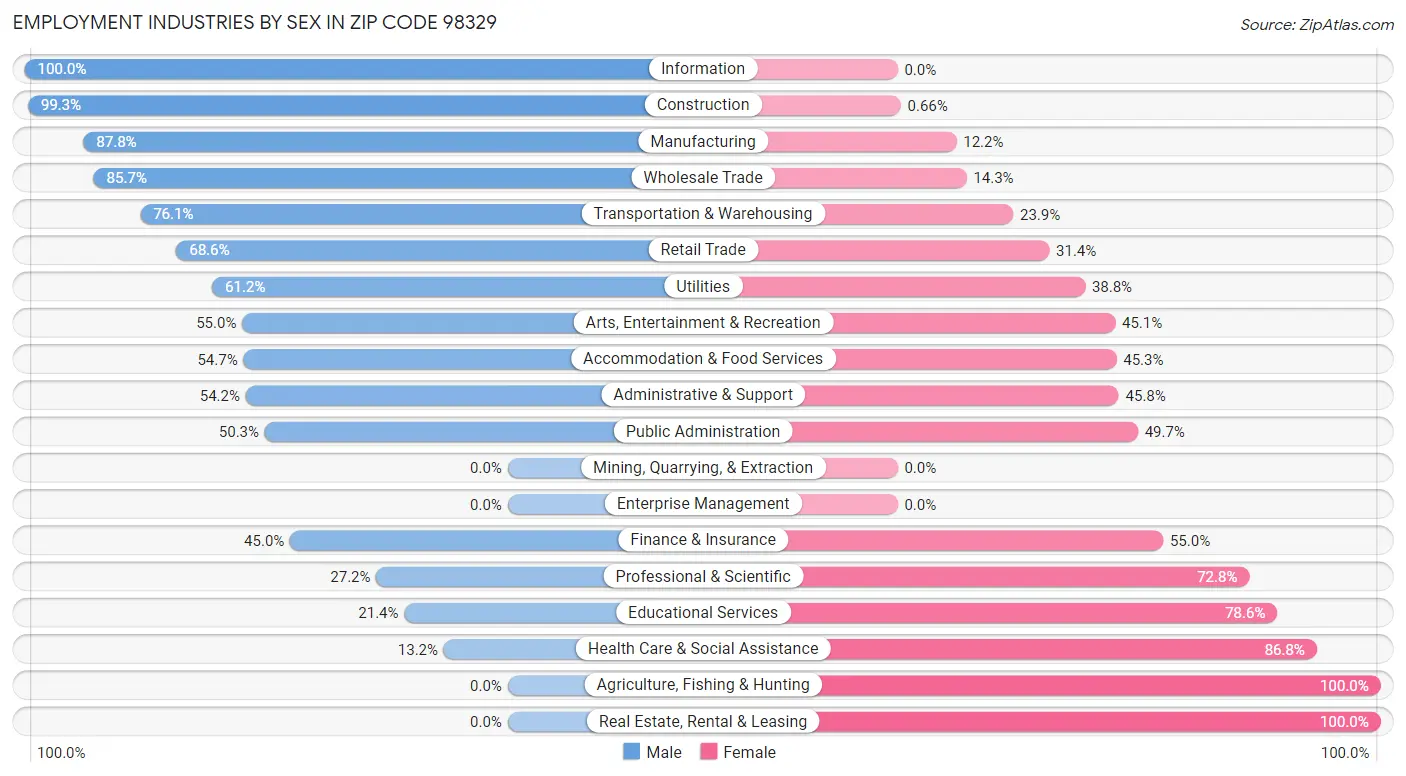 Employment Industries by Sex in Zip Code 98329