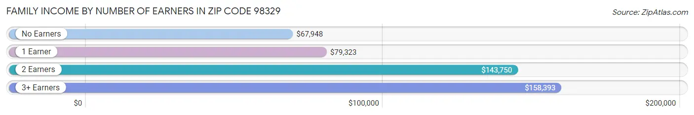 Family Income by Number of Earners in Zip Code 98329