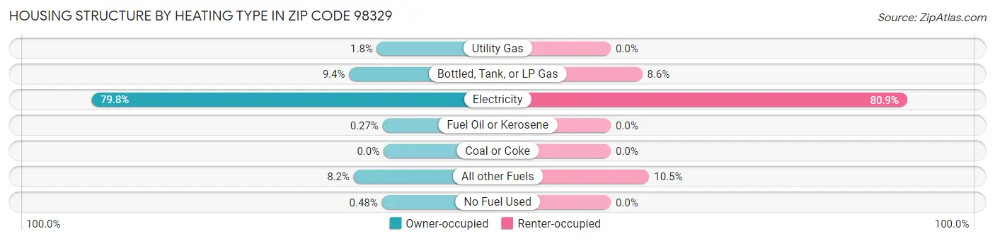 Housing Structure by Heating Type in Zip Code 98329