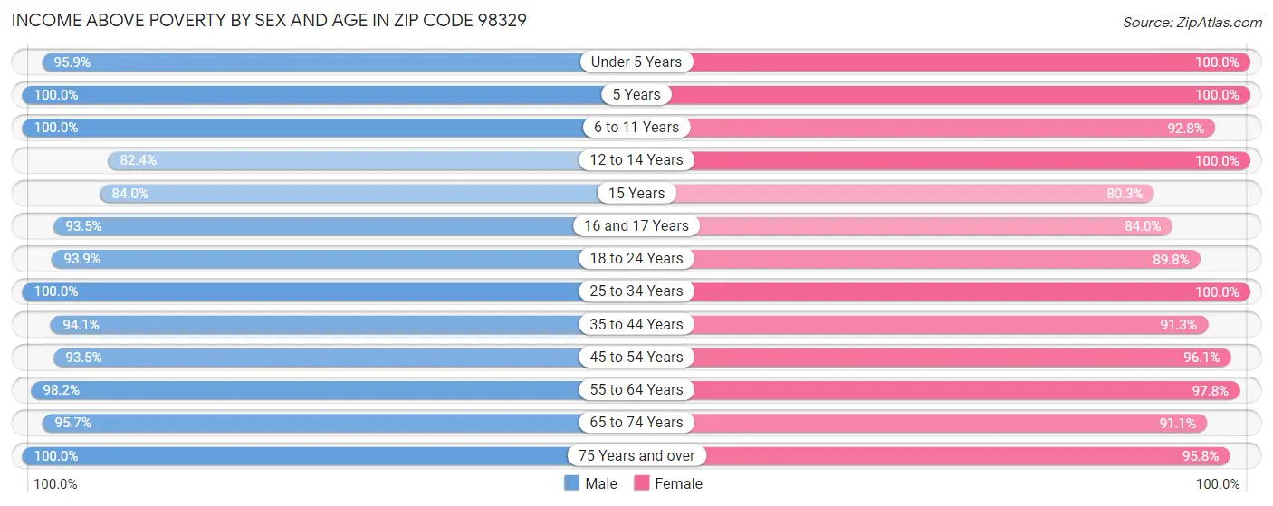 Income Above Poverty by Sex and Age in Zip Code 98329