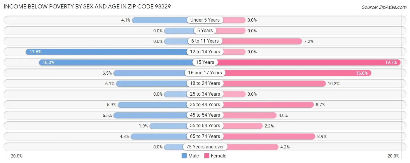 Income Below Poverty by Sex and Age in Zip Code 98329