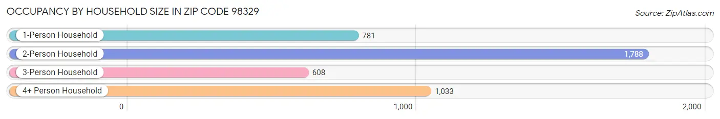 Occupancy by Household Size in Zip Code 98329