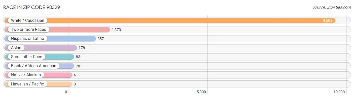 Race in Zip Code 98329