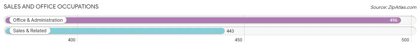 Sales and Office Occupations in Zip Code 98329
