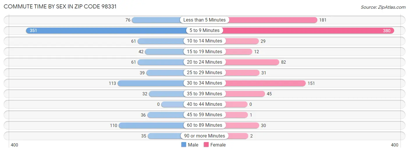 Commute Time by Sex in Zip Code 98331