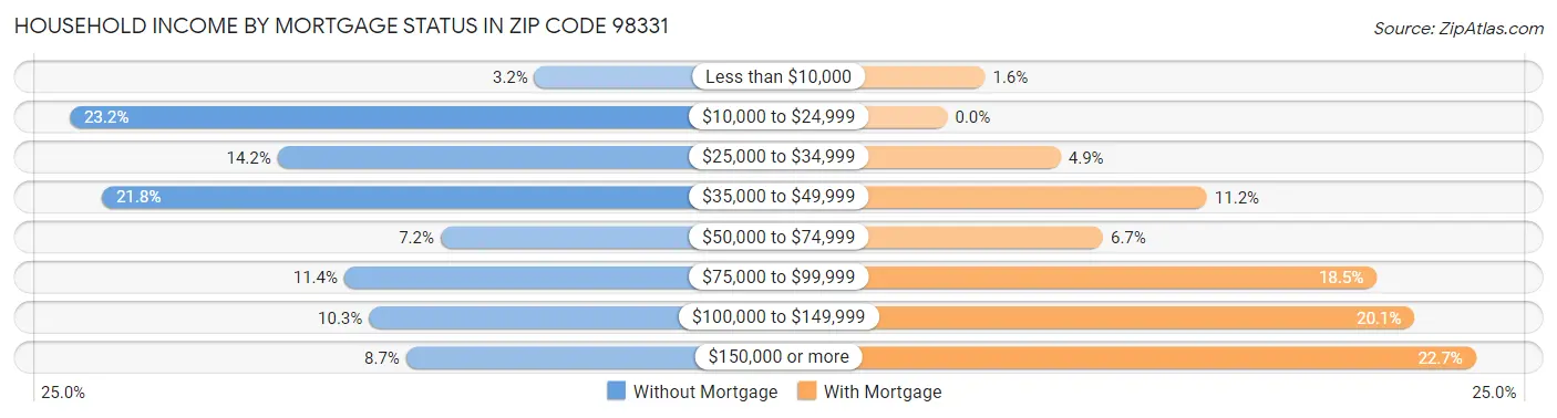 Household Income by Mortgage Status in Zip Code 98331
