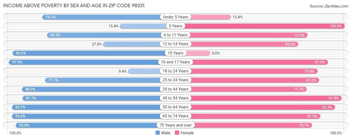 Income Above Poverty by Sex and Age in Zip Code 98331