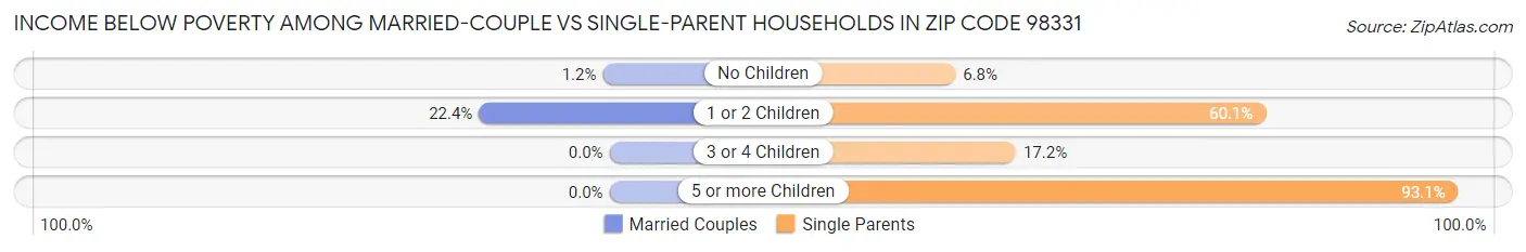 Income Below Poverty Among Married-Couple vs Single-Parent Households in Zip Code 98331