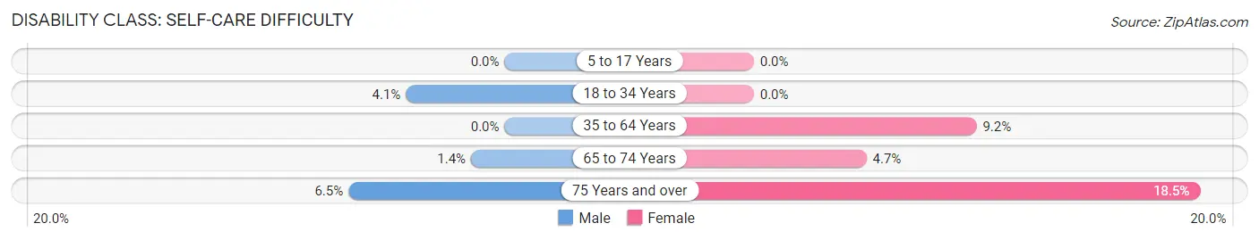 Disability in Zip Code 98331: <span>Self-Care Difficulty</span>