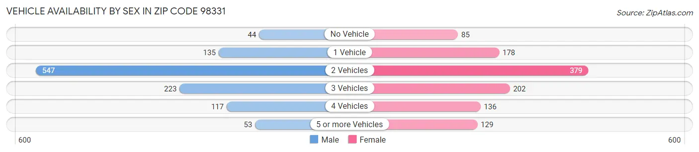 Vehicle Availability by Sex in Zip Code 98331