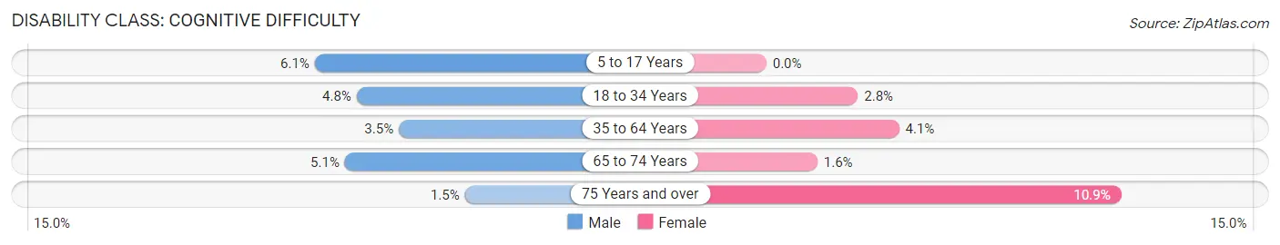 Disability in Zip Code 98332: <span>Cognitive Difficulty</span>