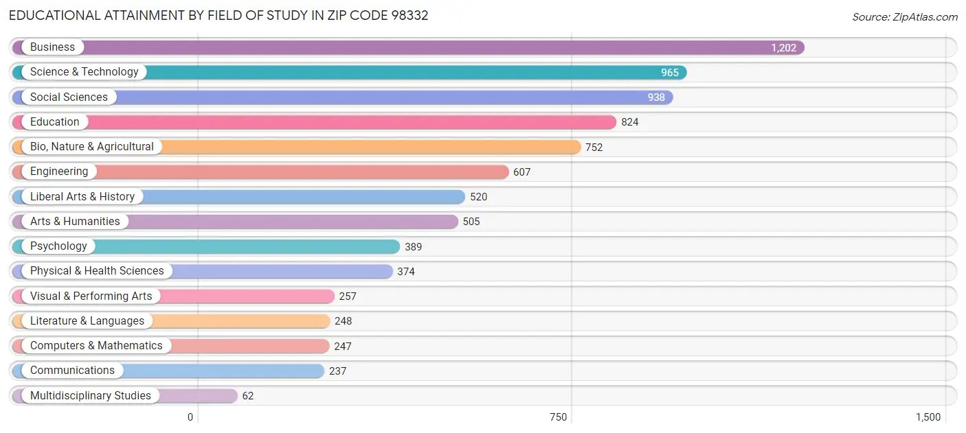 Educational Attainment by Field of Study in Zip Code 98332