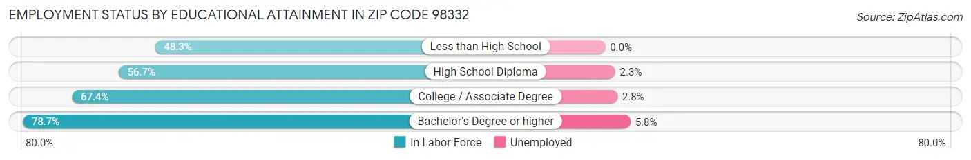 Employment Status by Educational Attainment in Zip Code 98332