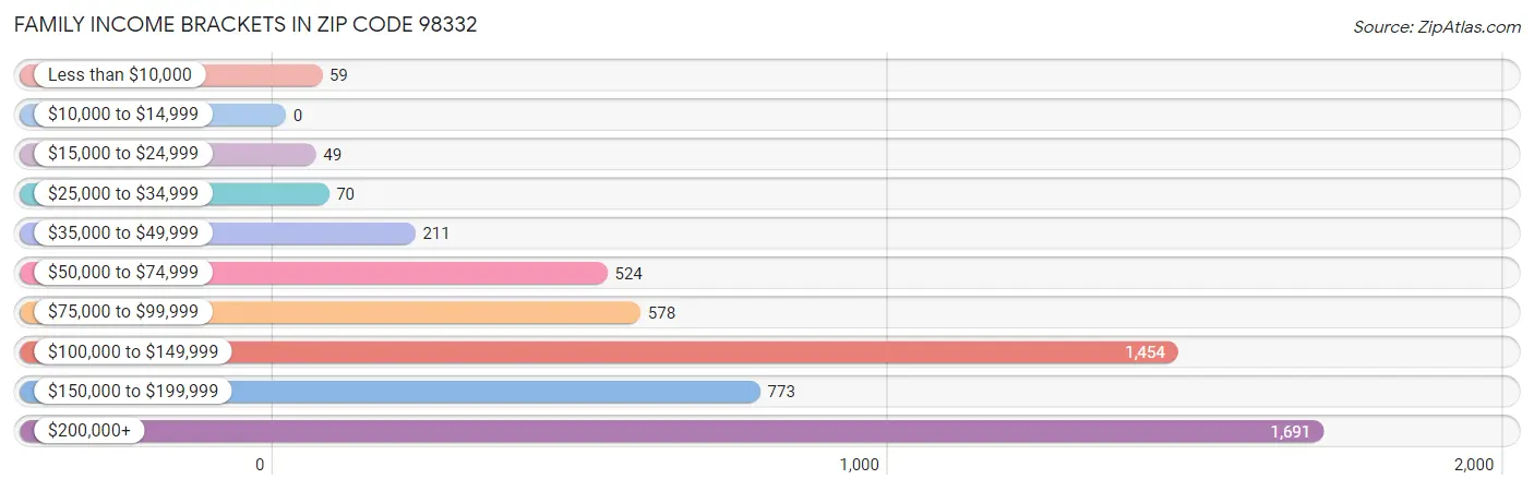 Family Income Brackets in Zip Code 98332