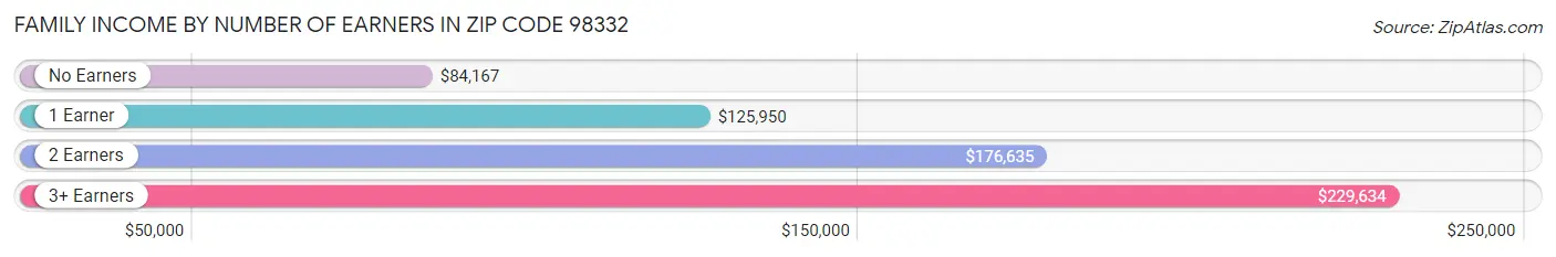 Family Income by Number of Earners in Zip Code 98332