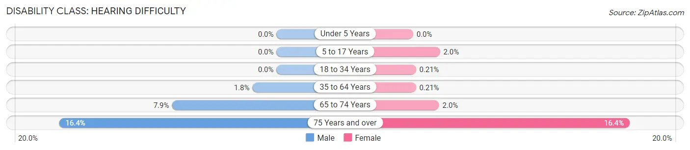 Disability in Zip Code 98332: <span>Hearing Difficulty</span>