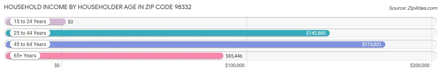 Household Income by Householder Age in Zip Code 98332