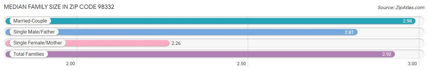 Median Family Size in Zip Code 98332