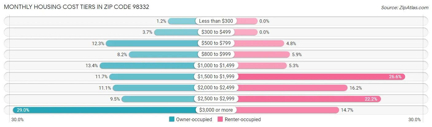 Monthly Housing Cost Tiers in Zip Code 98332