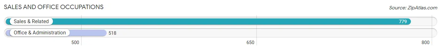 Sales and Office Occupations in Zip Code 98332