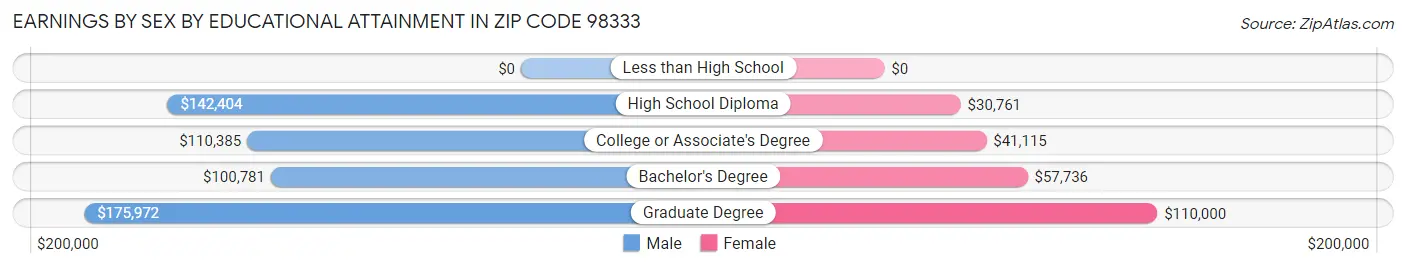 Earnings by Sex by Educational Attainment in Zip Code 98333