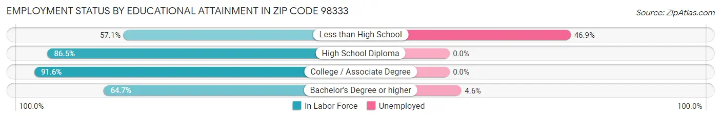 Employment Status by Educational Attainment in Zip Code 98333