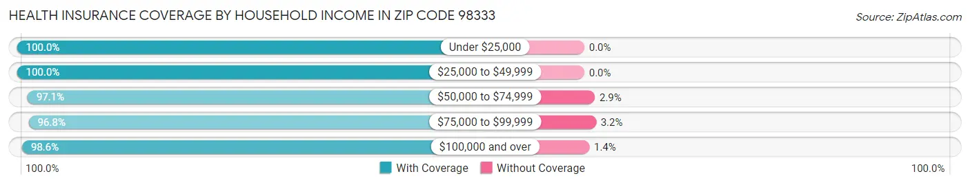 Health Insurance Coverage by Household Income in Zip Code 98333
