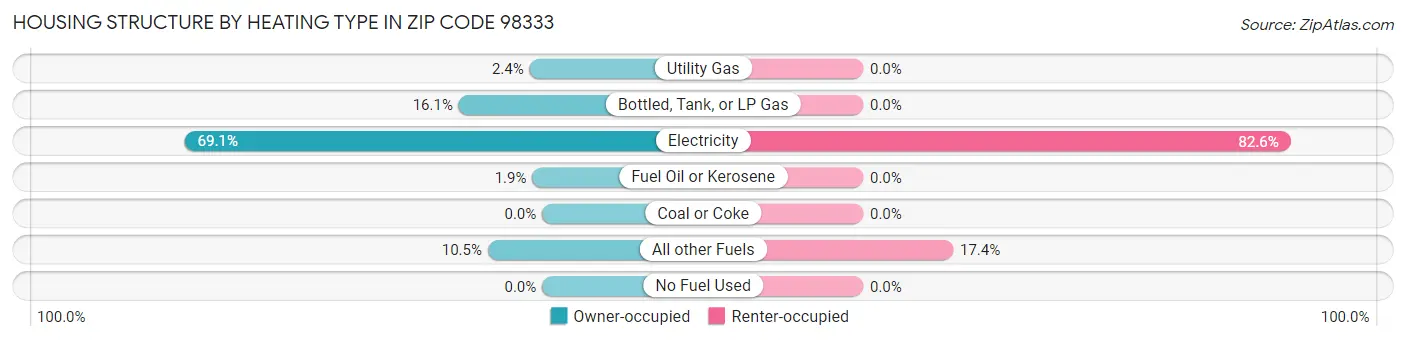 Housing Structure by Heating Type in Zip Code 98333