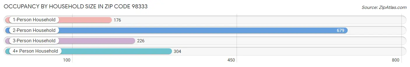 Occupancy by Household Size in Zip Code 98333