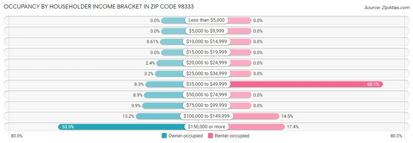 Occupancy by Householder Income Bracket in Zip Code 98333