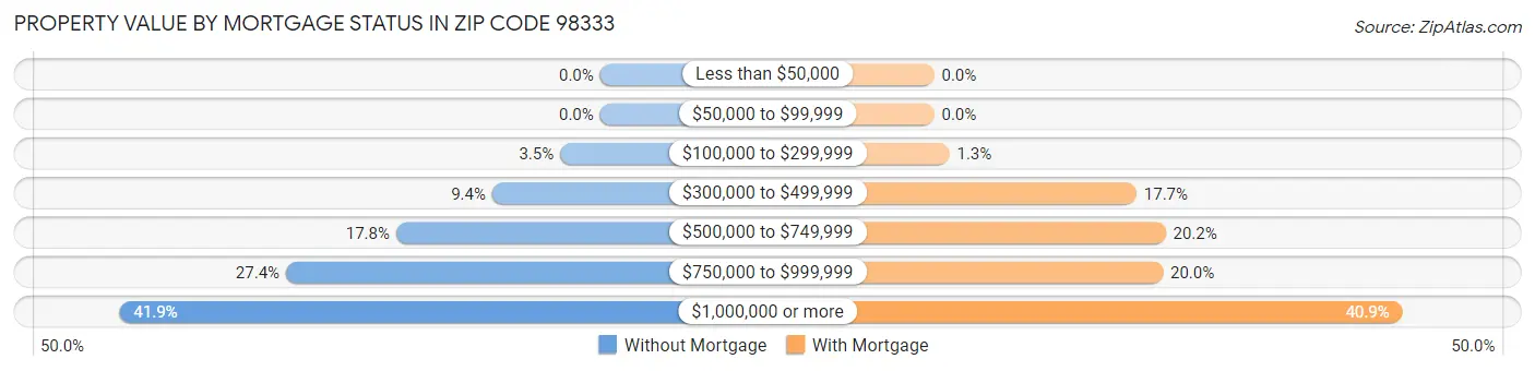 Property Value by Mortgage Status in Zip Code 98333