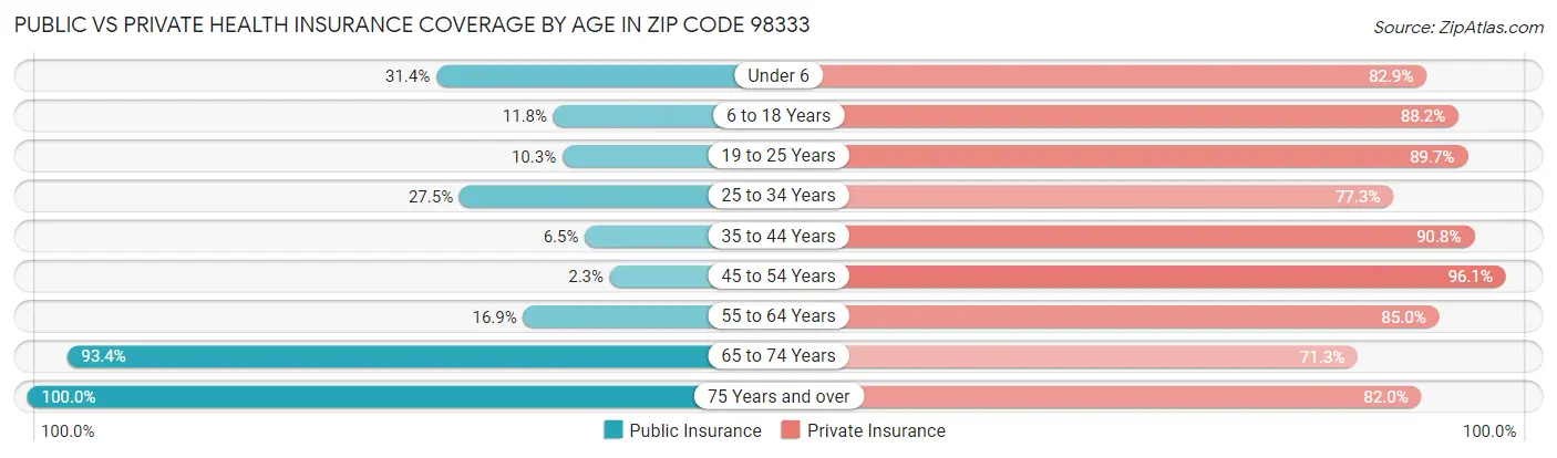 Public vs Private Health Insurance Coverage by Age in Zip Code 98333