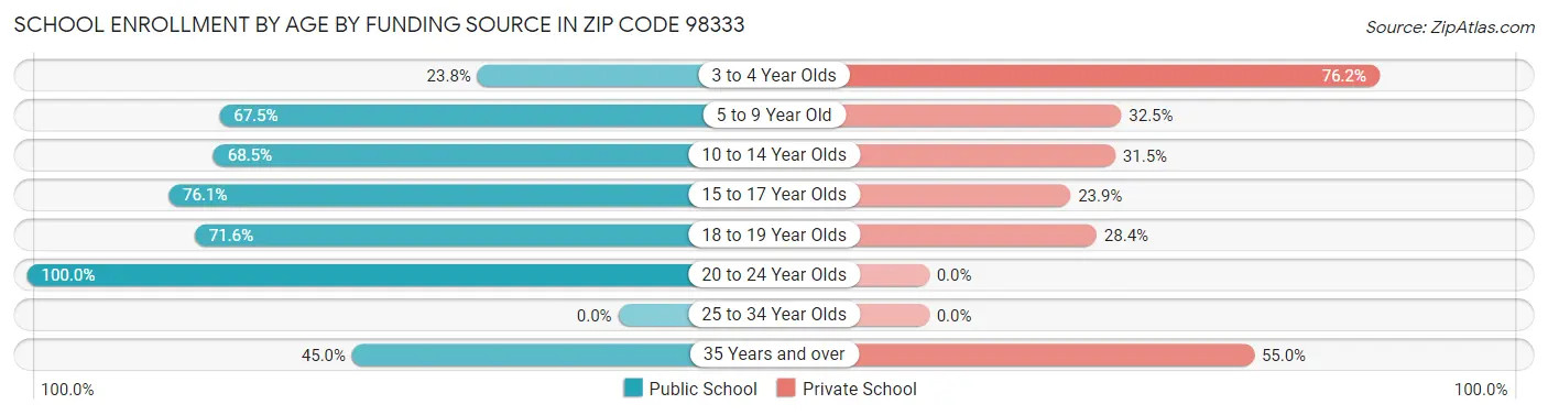 School Enrollment by Age by Funding Source in Zip Code 98333