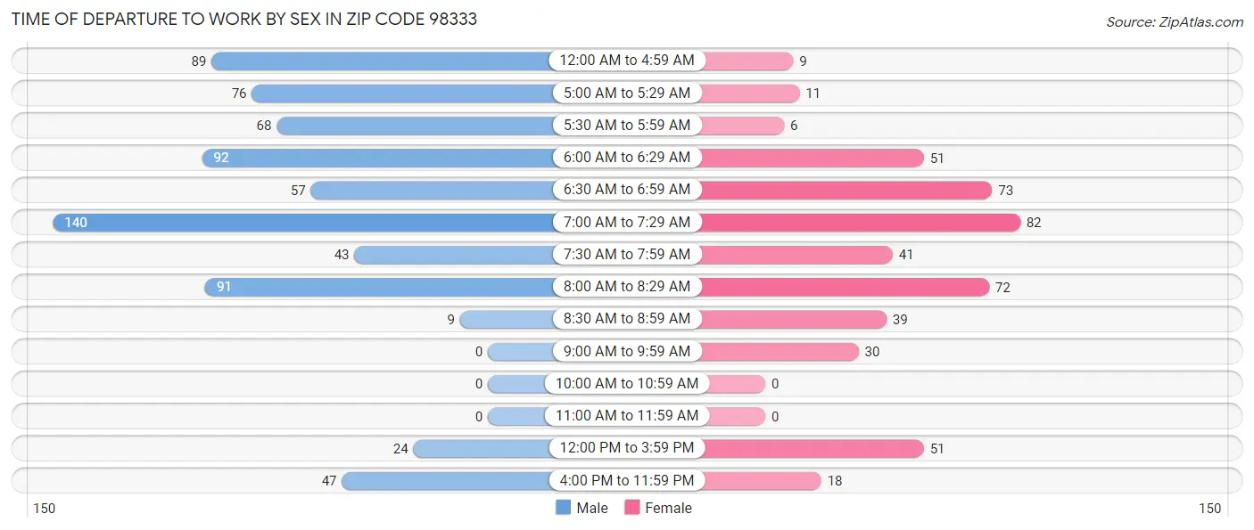 Time of Departure to Work by Sex in Zip Code 98333