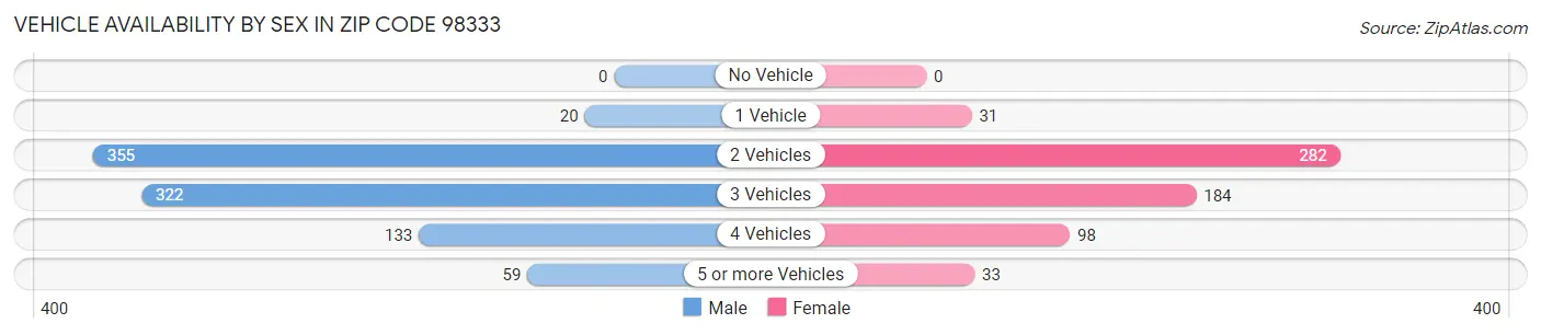 Vehicle Availability by Sex in Zip Code 98333