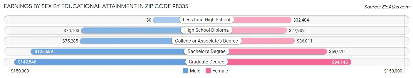 Earnings by Sex by Educational Attainment in Zip Code 98335