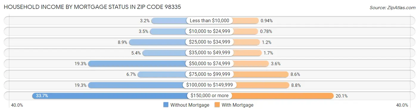 Household Income by Mortgage Status in Zip Code 98335