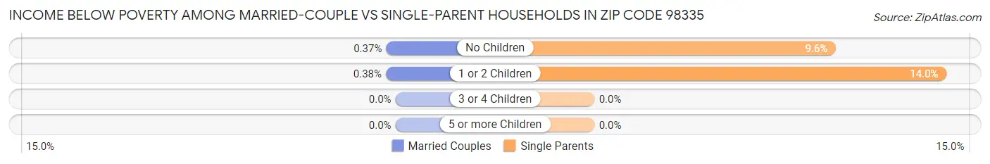 Income Below Poverty Among Married-Couple vs Single-Parent Households in Zip Code 98335