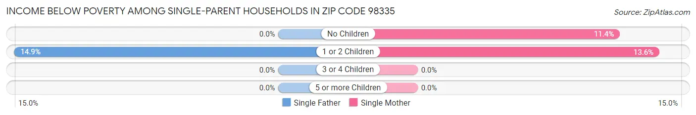 Income Below Poverty Among Single-Parent Households in Zip Code 98335